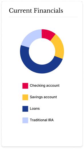 graph showing a current financial breakdown