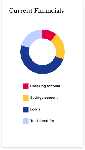 graph showing a current financial breakdown